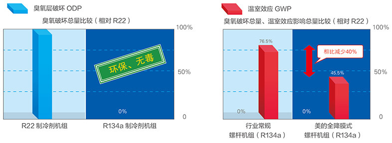 美的中央空調-美的MC高效降膜螺桿式冷水機組介紹